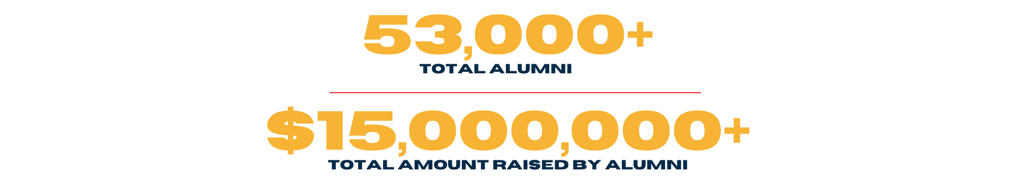 53000+ total alumni, $15000000+ total amount raised by alumni
